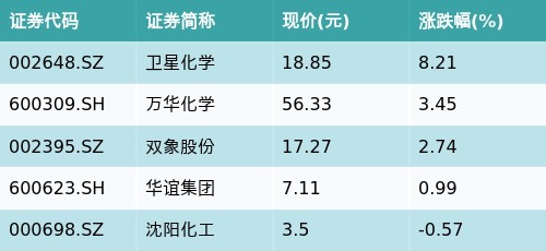 益丰配资 ETF最前线 | 国泰中证细分化工产业主题ETF(516220)早盘上涨0.82%，丙烯酸主题走强，卫星化学上涨8.21%