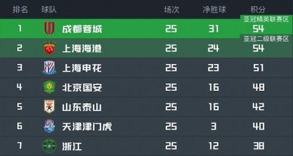 出彩速配 争冠转折点？成都25轮后仍领跑，第26轮3-0领先遭浙江压哨绝平